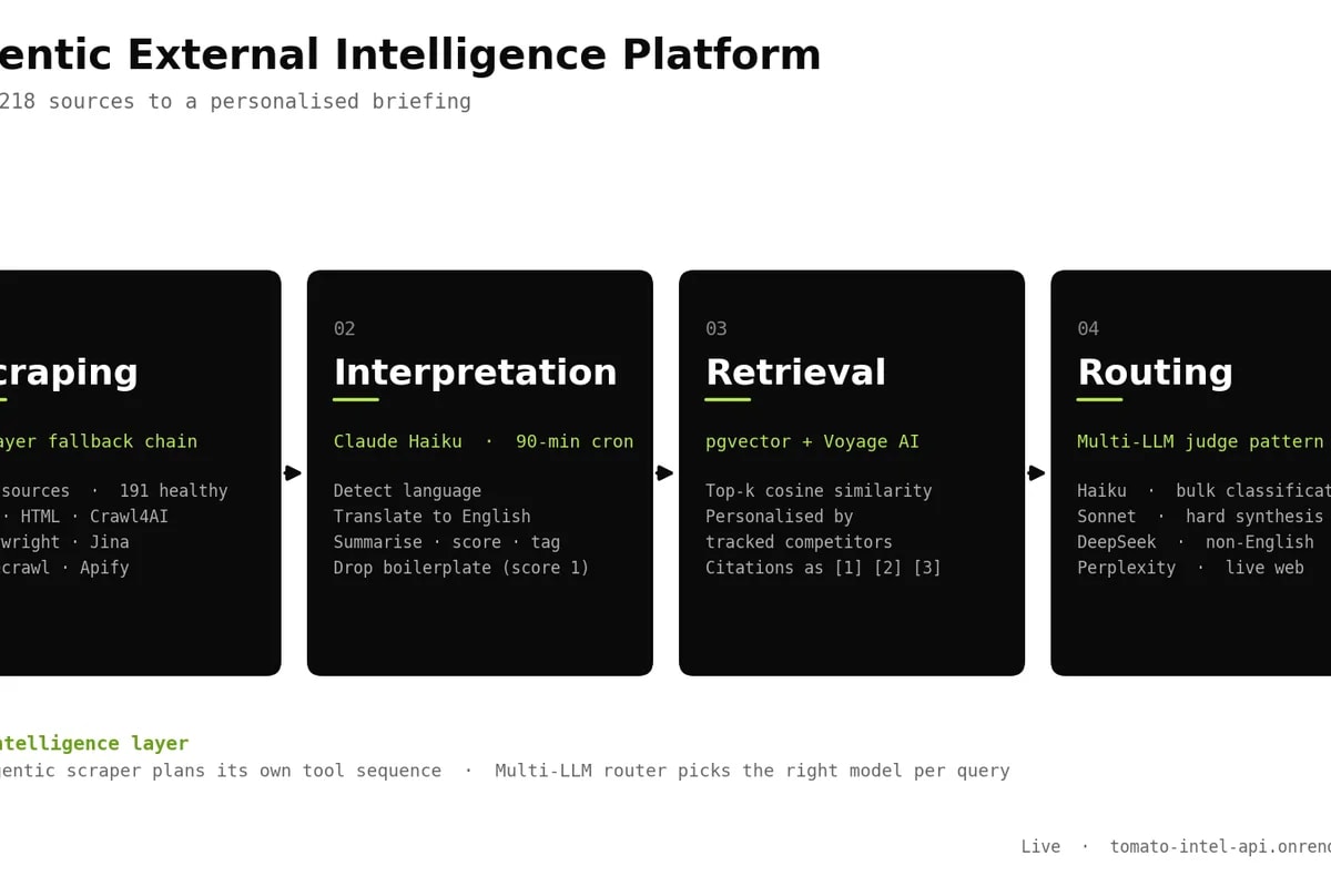 Agentic External Intelligence Platform