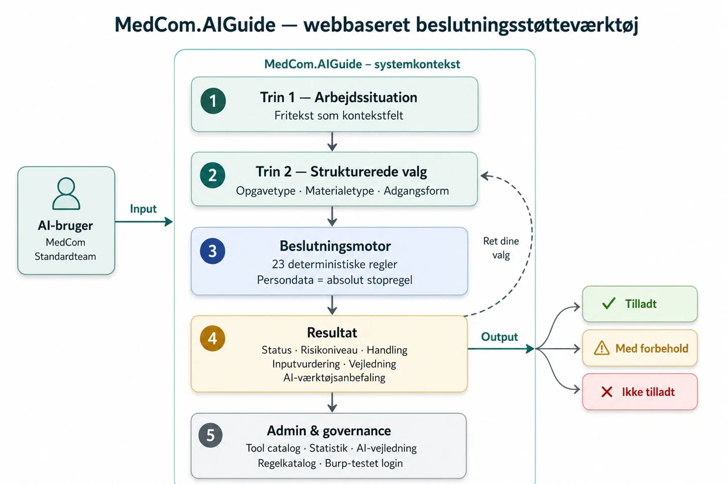 MedCom.AIGuide – AI Decision Support