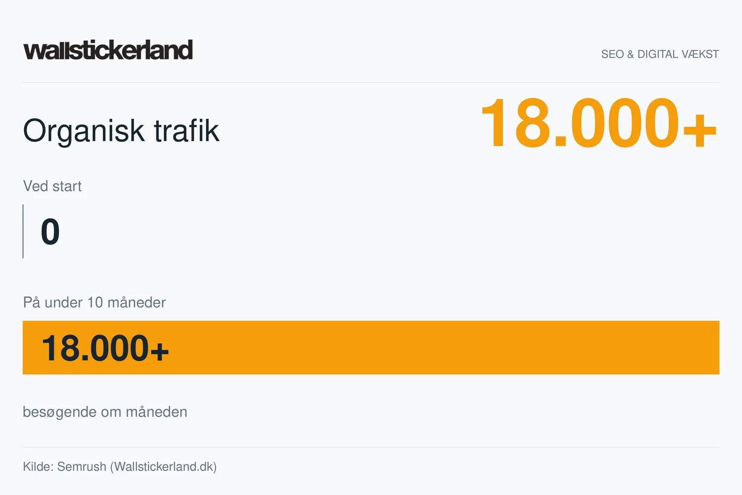 Wallstickerland (Fra 0 til 18.000+ organiske besøgende om måneden)