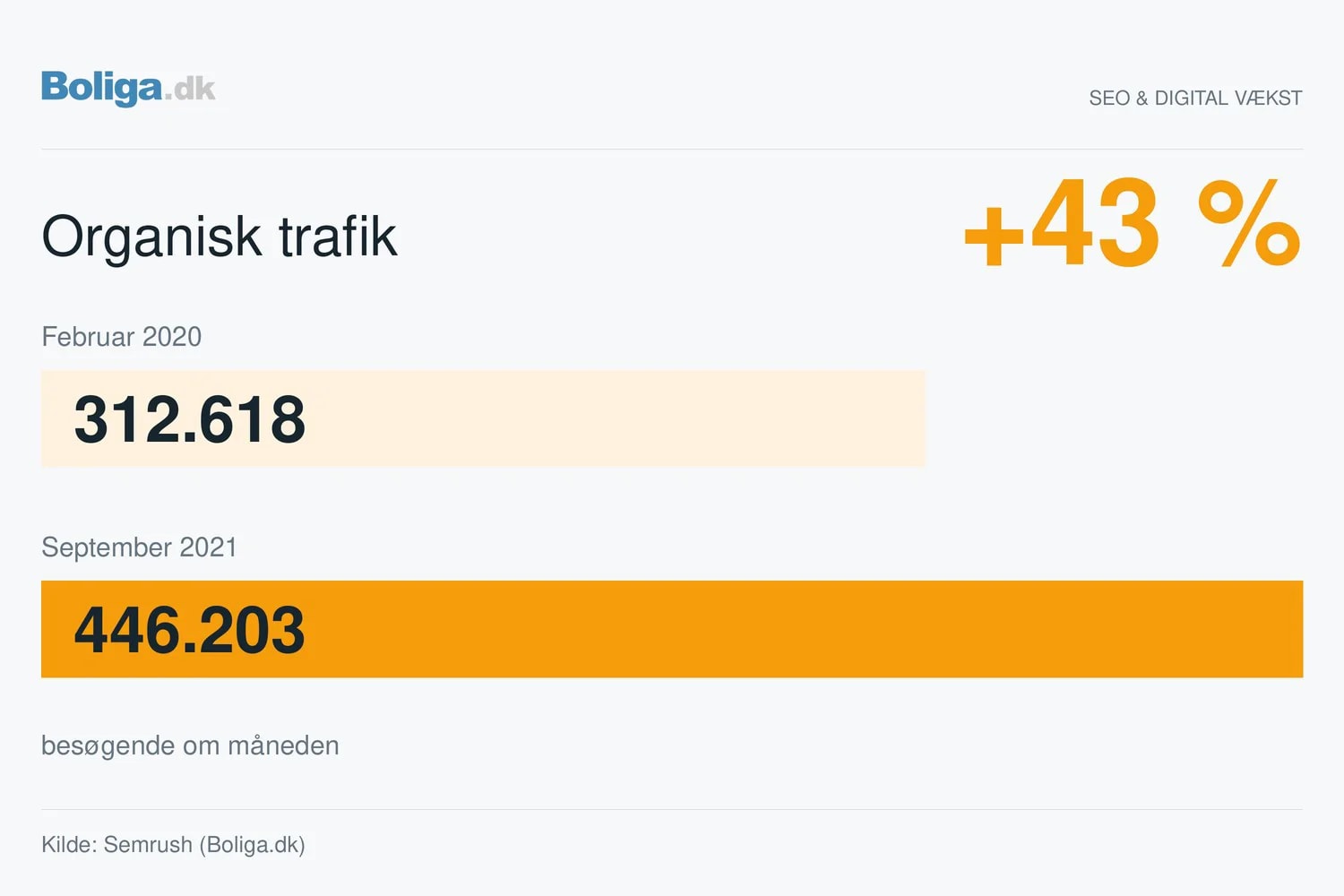 Boliga.dk (+43% organisk trafik)