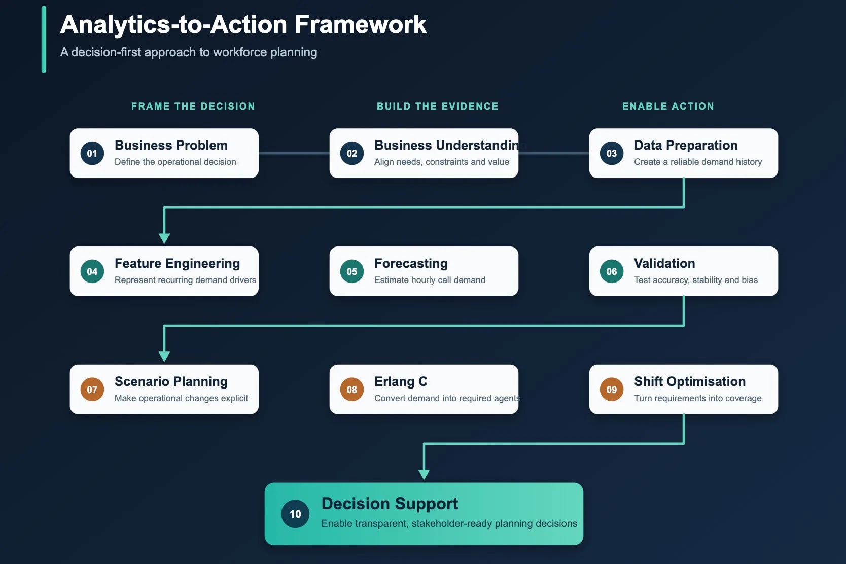 Demand Forecasting and Workforce Planning